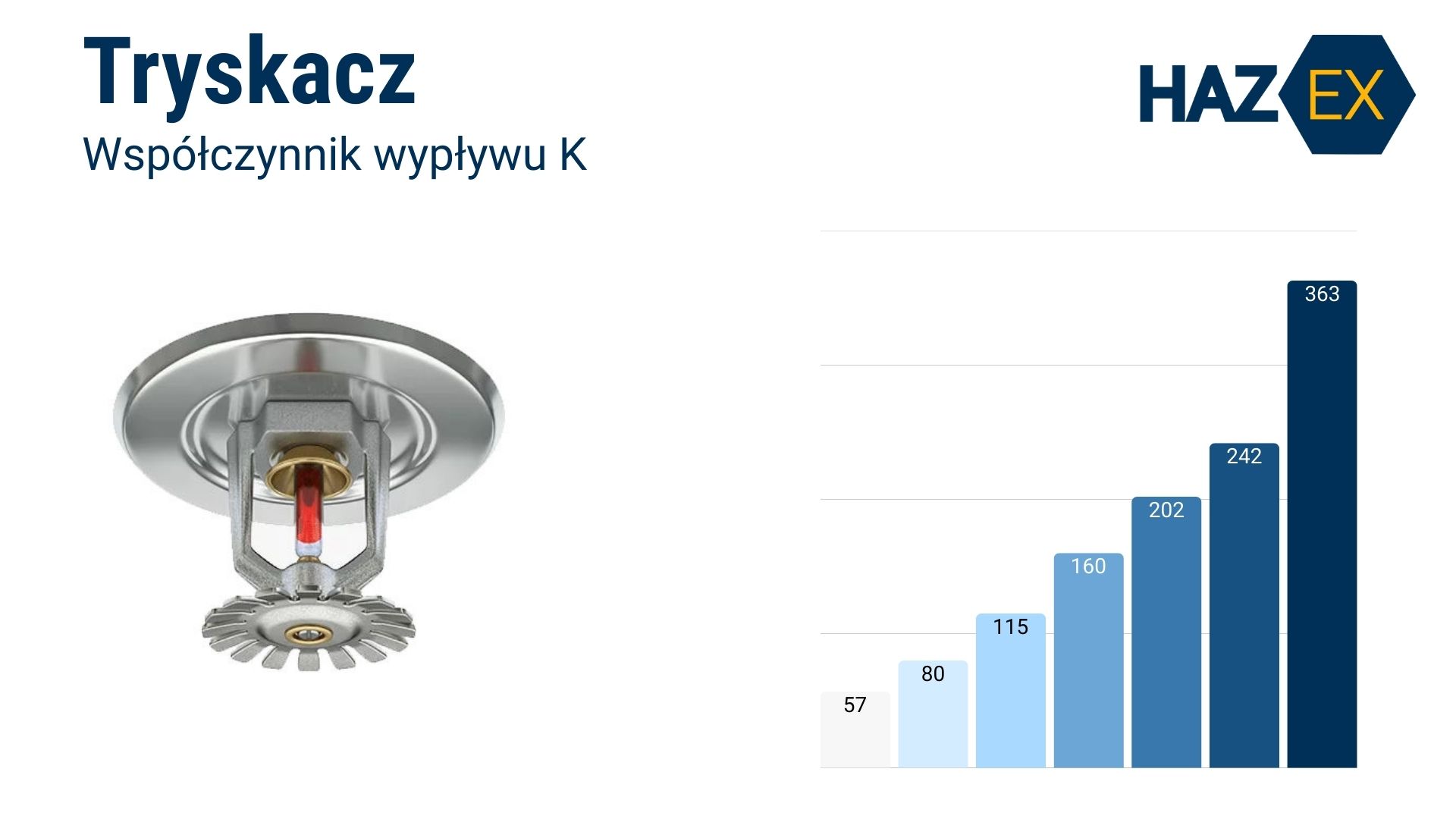 Współczynnik wypływu K - ile wody wypływa z tryskacza